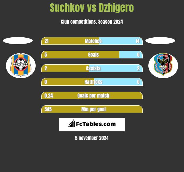 Suchkov vs Dzhigero h2h player stats