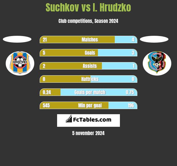 Suchkov vs I. Hrudzko h2h player stats