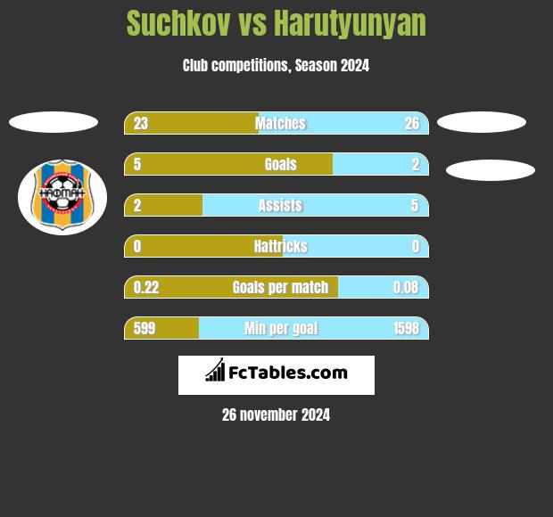 Suchkov vs Harutyunyan h2h player stats