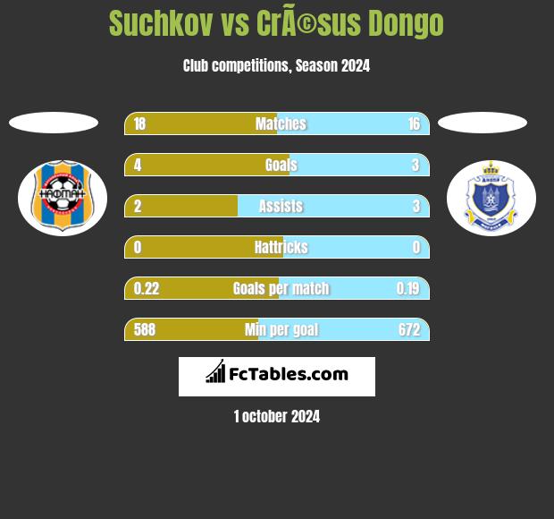 Suchkov vs CrÃ©sus Dongo h2h player stats