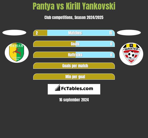 Pantya vs Kirill Yankovski h2h player stats