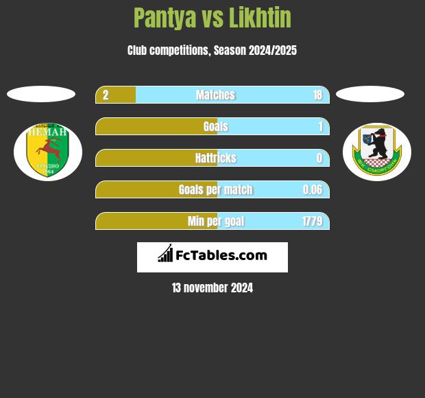 Pantya vs Likhtin h2h player stats