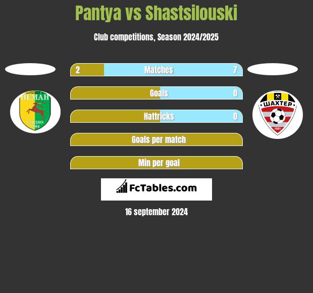 Pantya vs Shastsilouski h2h player stats