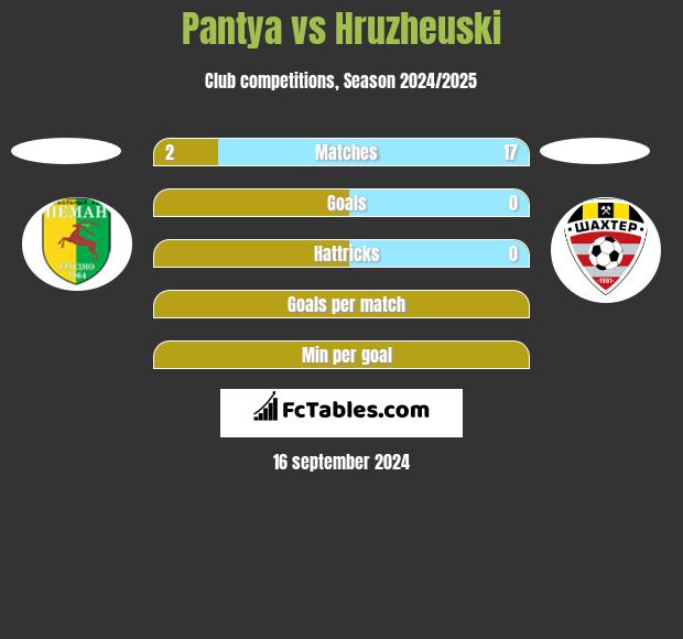 Pantya vs Hruzheuski h2h player stats