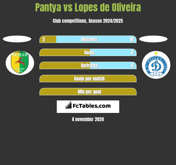 Pantya vs Lopes de Oliveira h2h player stats