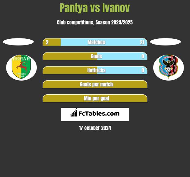 Pantya vs Ivanov h2h player stats