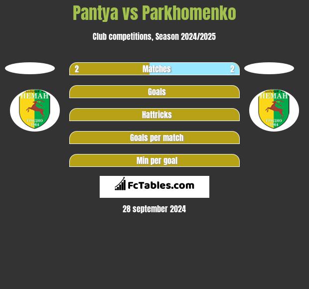 Pantya vs Parkhomenko h2h player stats