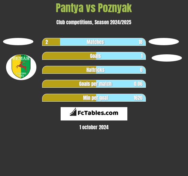 Pantya vs Poznyak h2h player stats