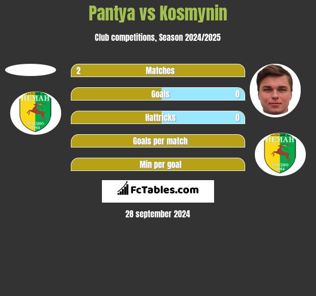 Pantya vs Kosmynin h2h player stats