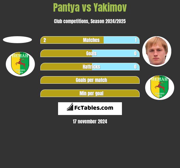 Pantya vs Yakimov h2h player stats