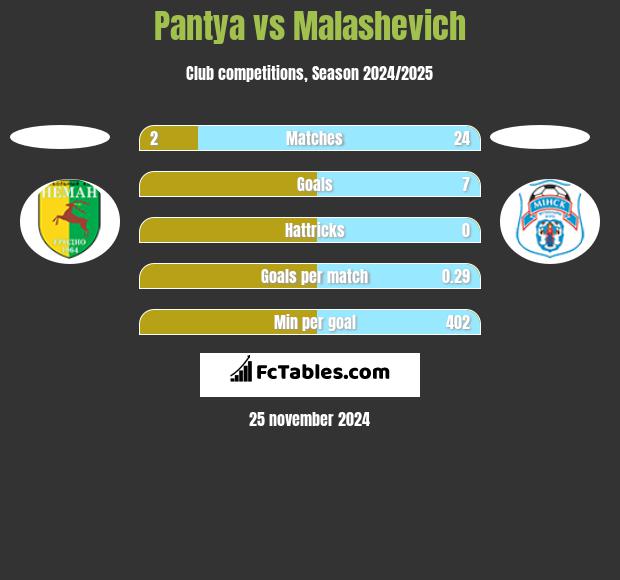 Pantya vs Malashevich h2h player stats