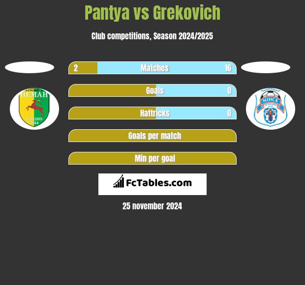 Pantya vs Grekovich h2h player stats