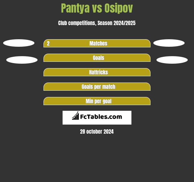 Pantya vs Osipov h2h player stats