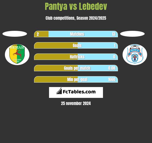 Pantya vs Lebedev h2h player stats