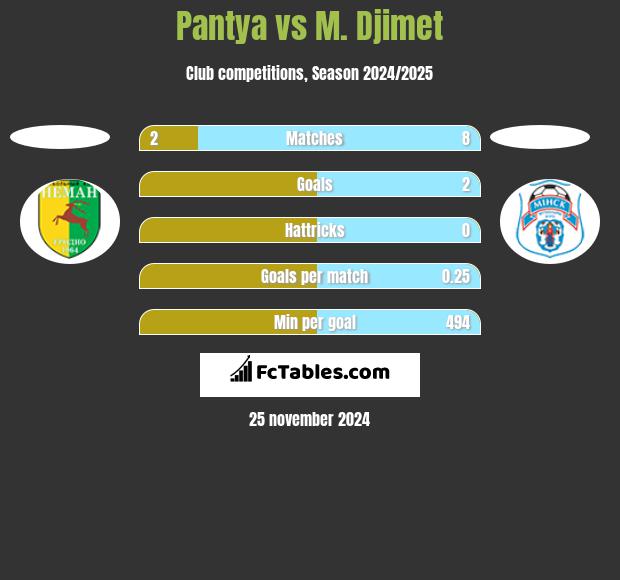 Pantya vs M. Djimet h2h player stats