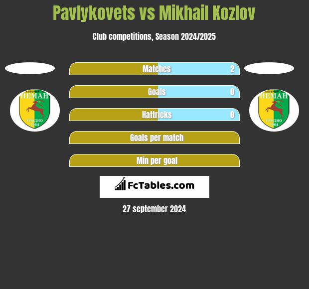 Pavlykovets vs Mikhail Kozlov h2h player stats