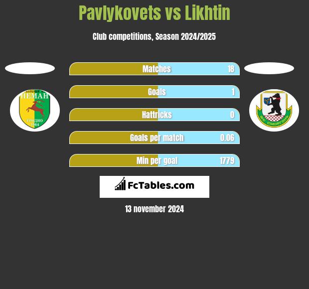 Pavlykovets vs Likhtin h2h player stats