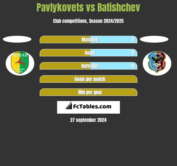 Pavlykovets vs Batishchev h2h player stats