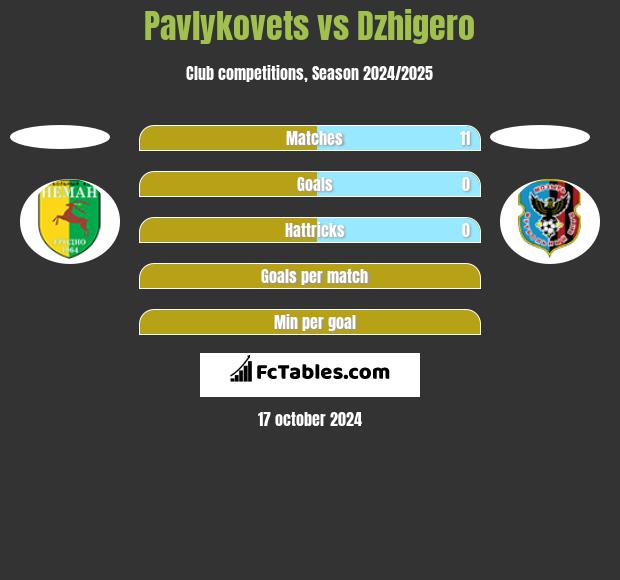 Pavlykovets vs Dzhigero h2h player stats