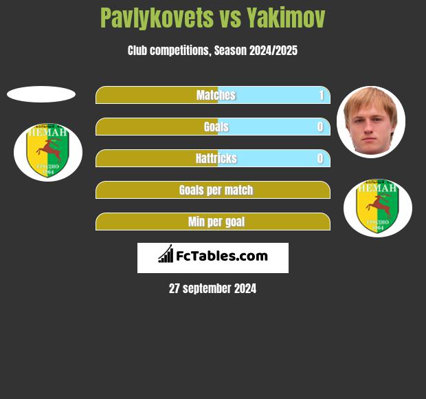 Pavlykovets vs Yakimov h2h player stats