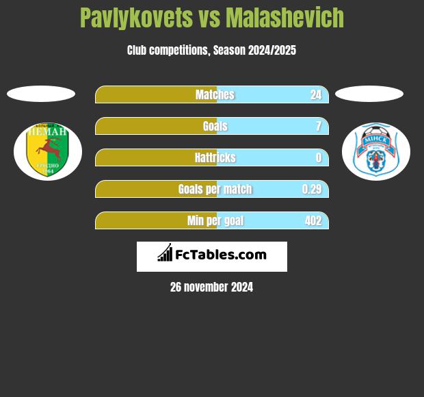 Pavlykovets vs Malashevich h2h player stats