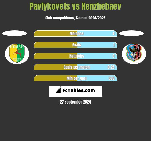 Pavlykovets vs Kenzhebaev h2h player stats