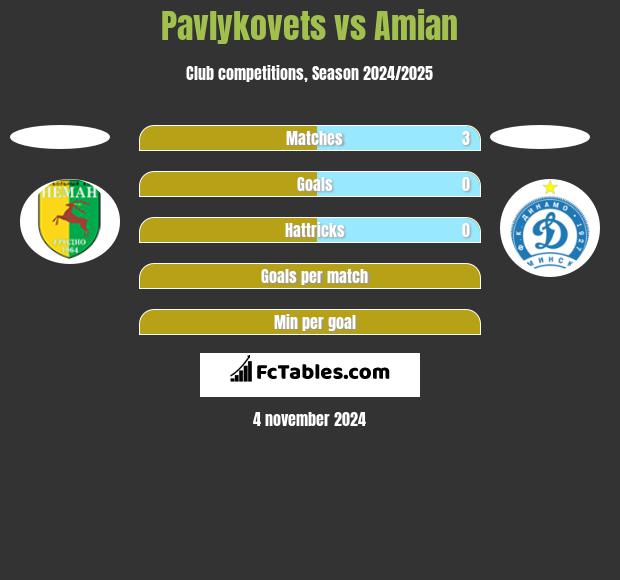 Pavlykovets vs Amian h2h player stats