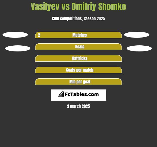 Vasilyev vs Dmitriy Shomko h2h player stats