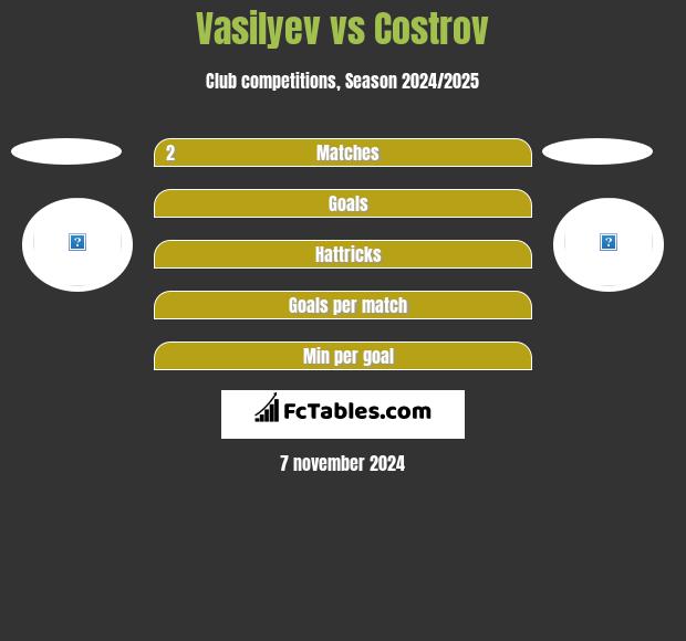 Vasilyev vs Costrov h2h player stats