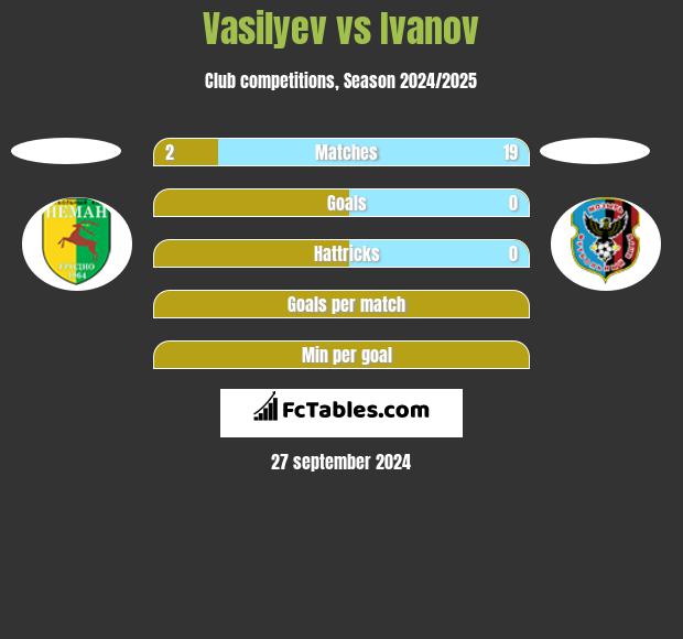 Vasilyev vs Ivanov h2h player stats