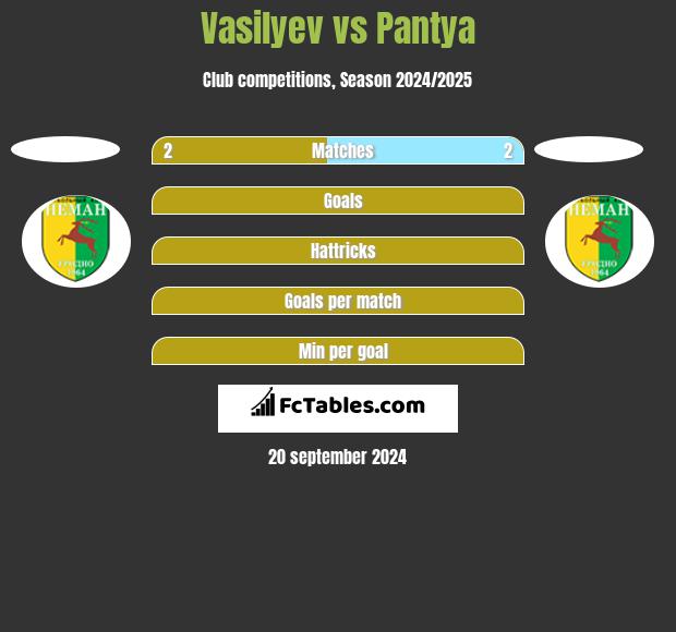 Vasilyev vs Pantya h2h player stats