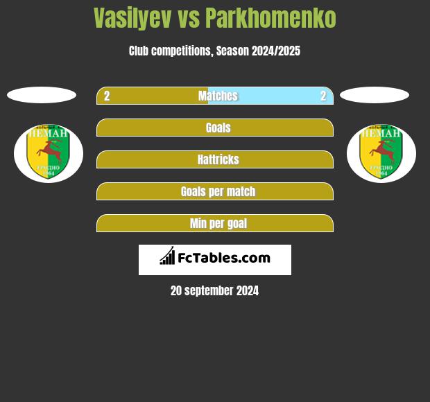 Vasilyev vs Parkhomenko h2h player stats