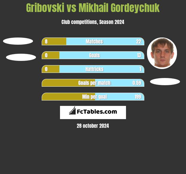 Gribovski vs Mikhail Gordeychuk h2h player stats