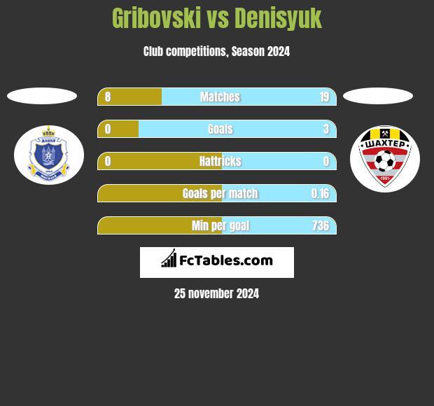 Gribovski vs Denisyuk h2h player stats