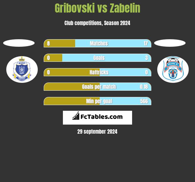 Gribovski vs Zabelin h2h player stats