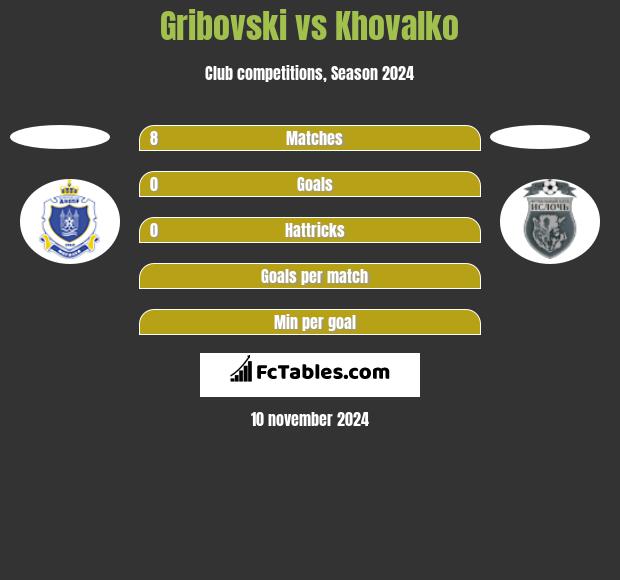 Gribovski vs Khovalko h2h player stats