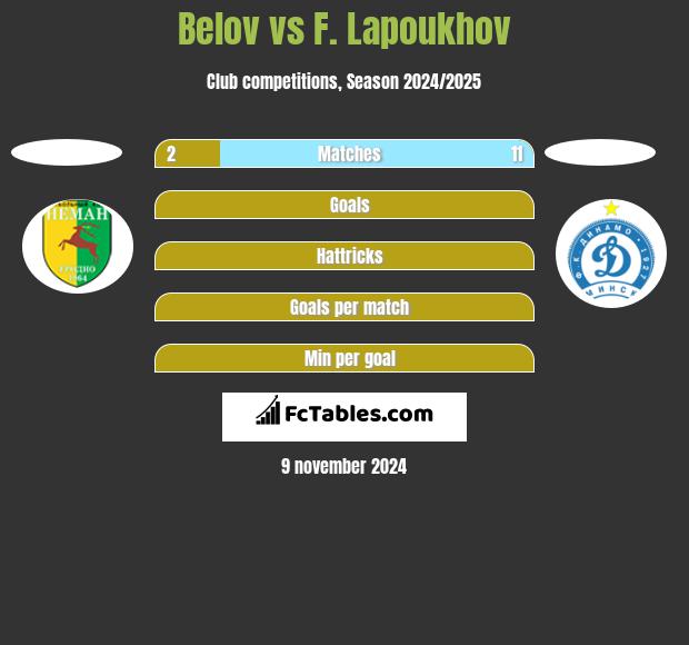 Belov vs F. Lapoukhov h2h player stats