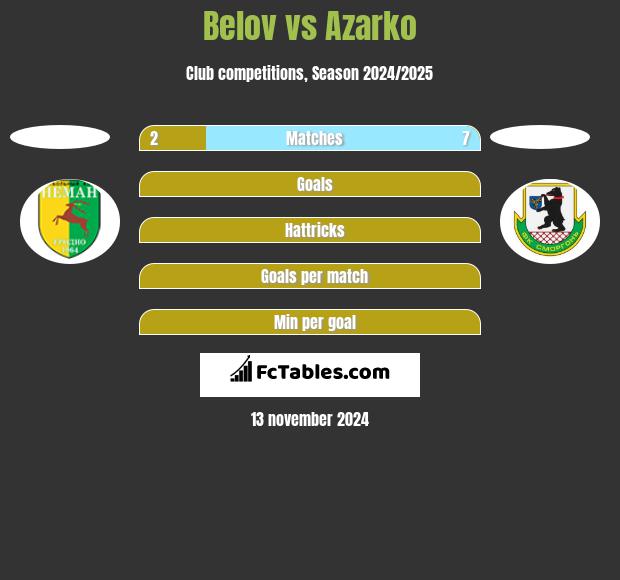 Belov vs Azarko h2h player stats