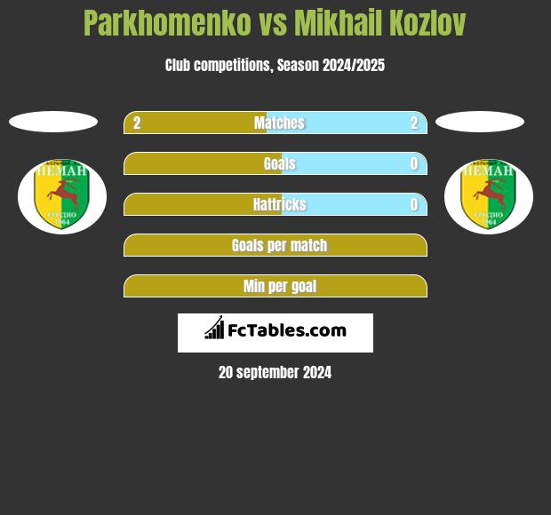 Parkhomenko vs Mikhail Kozlov h2h player stats