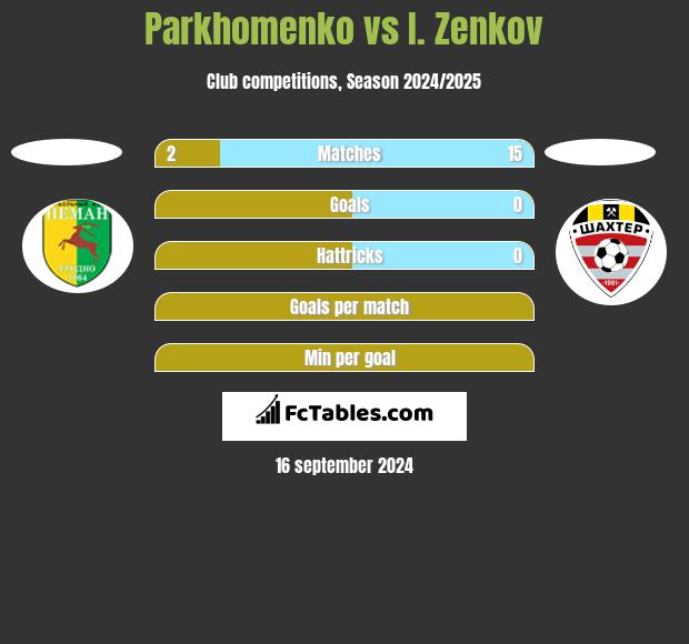 Parkhomenko vs I. Zenkov h2h player stats