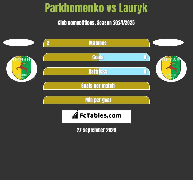 Parkhomenko vs Lauryk h2h player stats