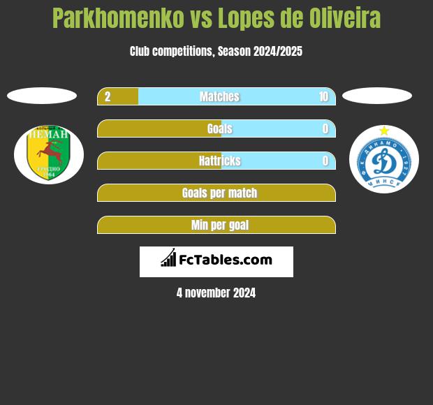 Parkhomenko vs Lopes de Oliveira h2h player stats