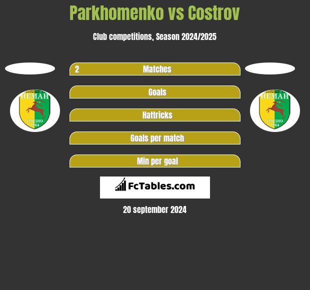 Parkhomenko vs Costrov h2h player stats