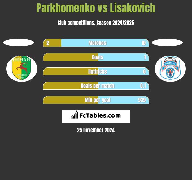 Parkhomenko vs Lisakovich h2h player stats