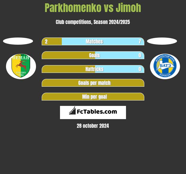 Parkhomenko vs Jimoh h2h player stats