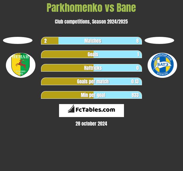 Parkhomenko vs Bane h2h player stats