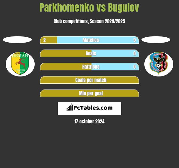 Parkhomenko vs Bugulov h2h player stats