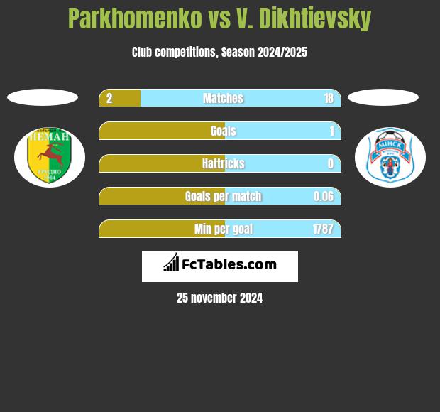 Parkhomenko vs V. Dikhtievsky h2h player stats