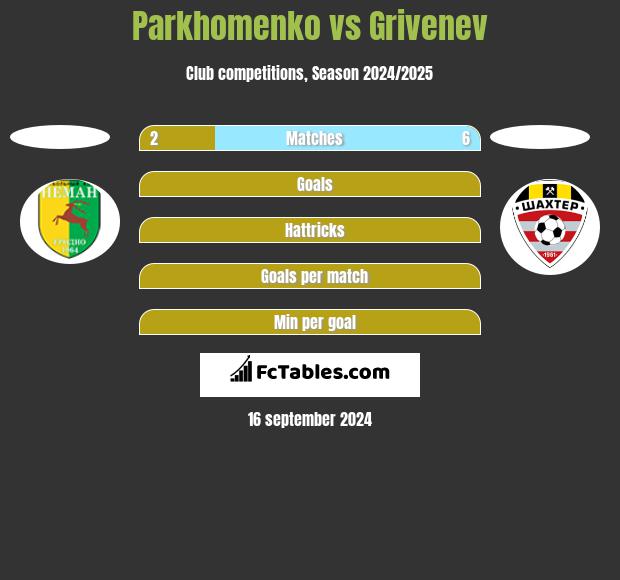 Parkhomenko vs Grivenev h2h player stats