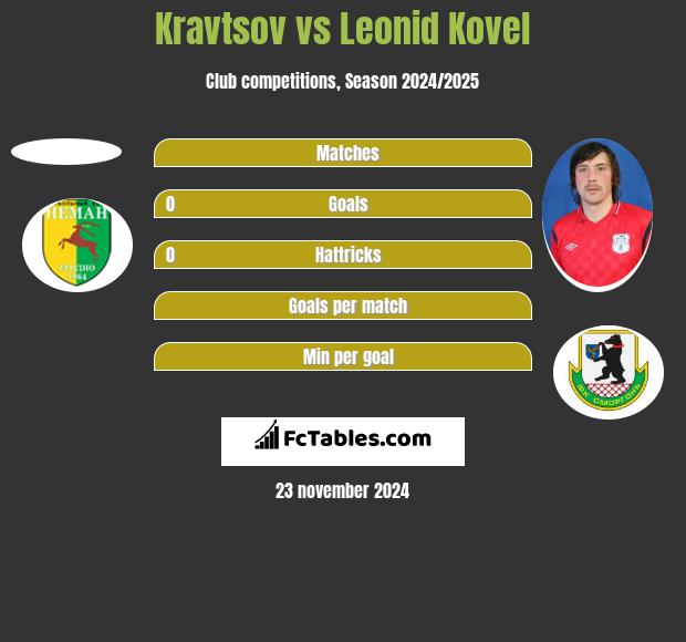 Kravtsov vs Leonid Kovel h2h player stats